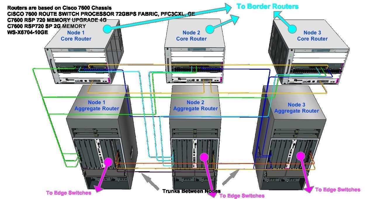 Metro Ethernet Cisco Setup Free 3D model_0