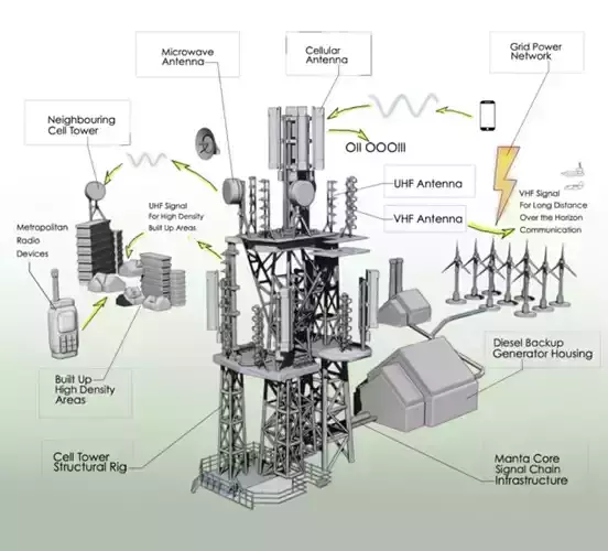 Cell Tower Kit 3D model