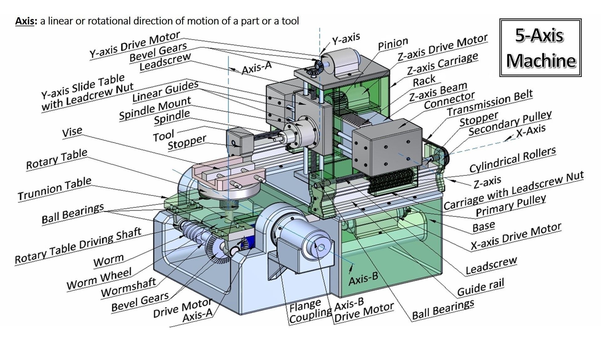 5 Axis Machine 3D model_3