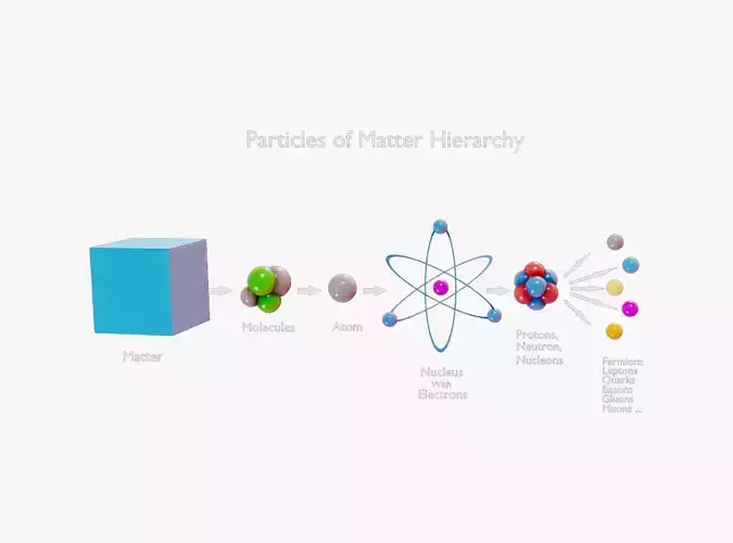 Particles Hierarchy Atoms to Quarks 3D model