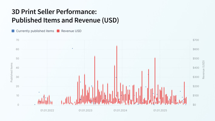 Success Story: How One 3D Print Seller Turned a Return Into Record Sales 1