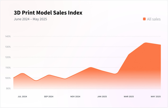 From Cute to Combat: What’s Driving 3D Print Sales in 2025? 2