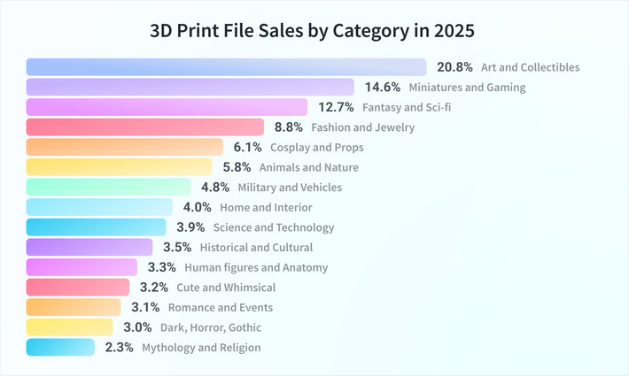 From Cute to Combat: What’s Driving 3D Print Sales in 2025? 1