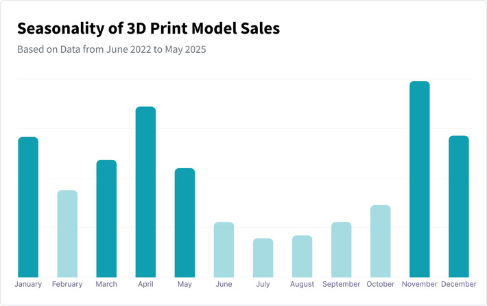From Cute to Combat: What’s Driving 3D Print Sales in 2025? 3
