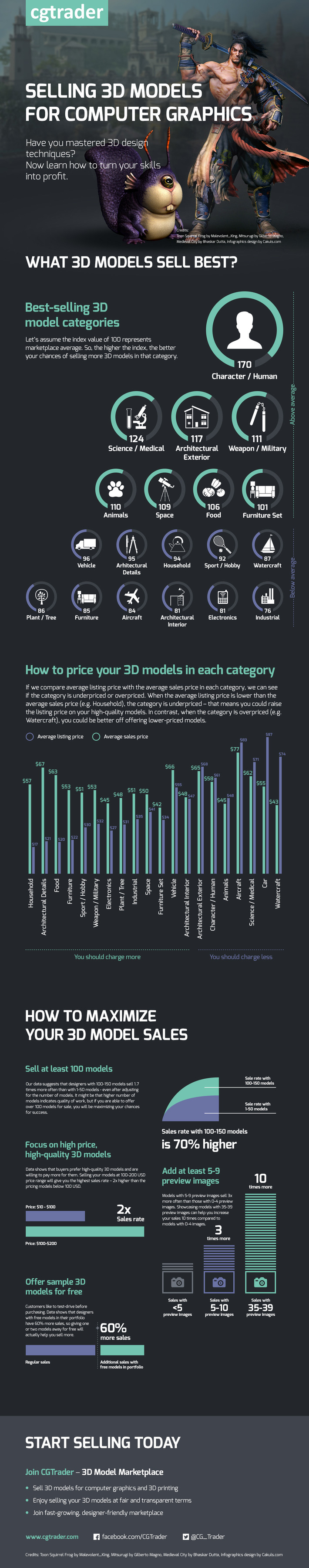 INFOGRAPHIC: Exclusive Data on How to Sell 3D Models   1