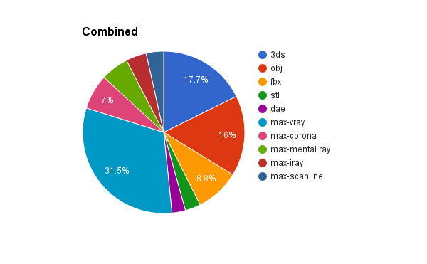 most-popular-file-formats-cgtrader